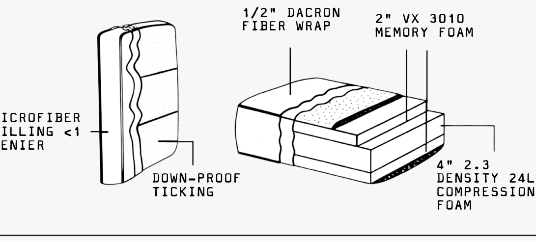 Diagram of sofa couch cushion layers with labeled components on a white background