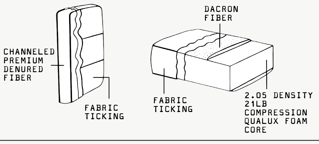 Technical diagram of a sofa couch cushion showing back and seat sections with labeled materials.